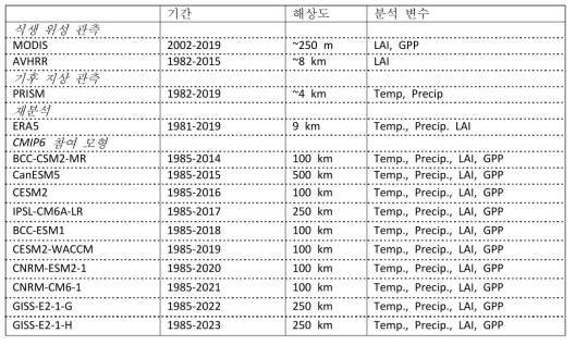 머신러닝 모형 개발 활용을 위해 구축된 관측/모의/재분석 자료