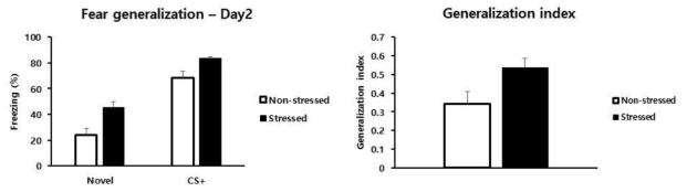 Physical restraint와 tail shock을 가한 생쥐에서 24시간 후 나타나는 공포일반화 반응