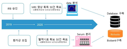 임상시료 확보