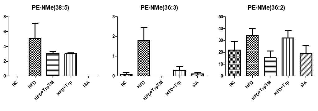 Trp 대사물질 의한 마 우스 혈장의 PE-NMe 의 변화
