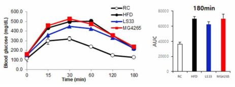 Intraperitoneal glucose tolerance test (IPGTT)