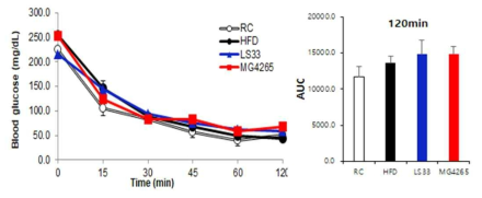 Intraperitoneal insulin tolerance test (IPITT)