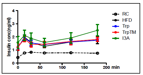 Glucose stimulated insulin secretion