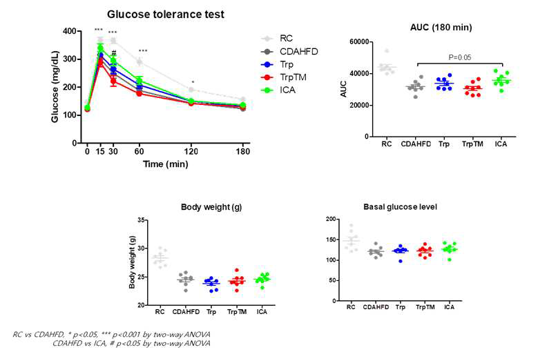 대사물질 경구투여 마우스의 CDAHFD 마우스에서의 ipGTT