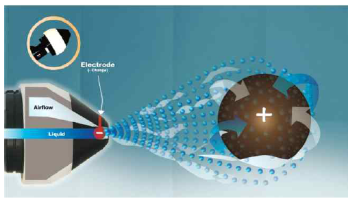 스프레이 코팅 소독제의 초미세 코팅 원리_Electrostatic Spraying Systems, Inc. 2015