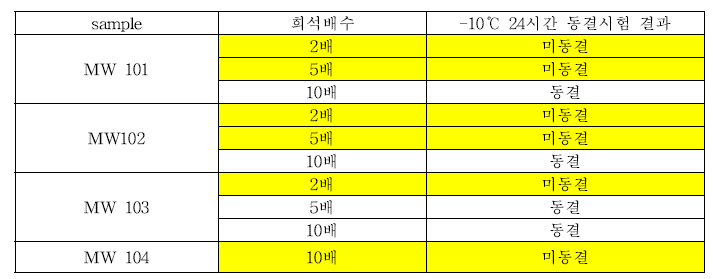 MW 시리즈 –10℃, 24시간 동결시험 결과