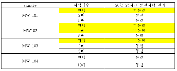 MW 시리즈 –20℃, 24시간 동결시험 결과