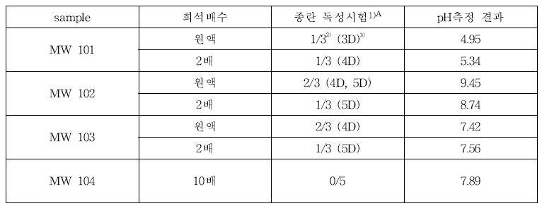 MW 시리즈 pH측정 및 종란 독성시험 결과