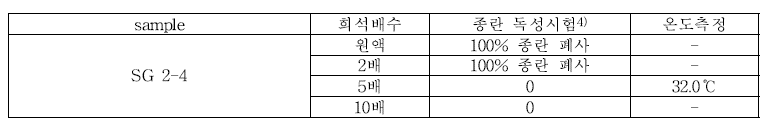 SG 2-4 용해시 발열 온도 및 종란 독성시험 결과