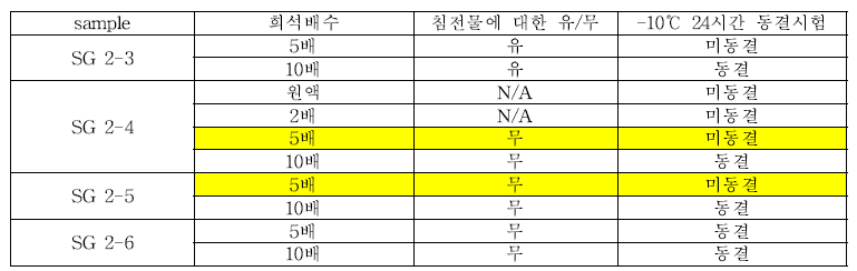 SG 시리즈 –10℃, 24시간 동결시험 결과