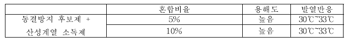 산성 계열 소독제 혼합 시험 결과