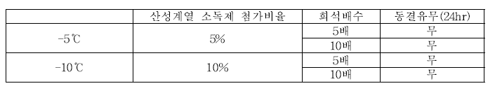 동결방지 후보제와 소독제 혼합 내동성 시험 결과