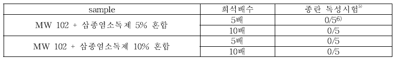 MW 102 동결방지제 및 삼종염소독제 혼합 시 동결시험 및 종란 독성시험