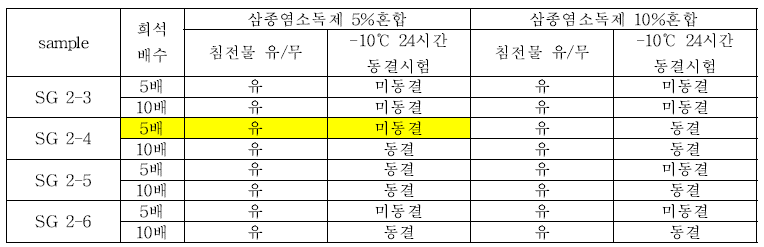 SG 계열 동결방지 후보제와 시판 소독제 혼합 시험 결과