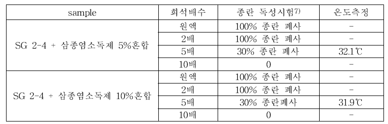 SG 2-4 및 삼종염소독제 혼합 시 희석배수별 종란 독성시험