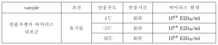 저온소독제 효력시험을 위한 disc carrier test 바이러스 대조군 바이러스 함량확립