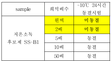 저온소독 후보제 SS-B1 대한 –10℃, 24시간 동결시험