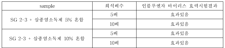 SG 2-3 + 삼종염소독제 혼합 시 소독제 효력시험