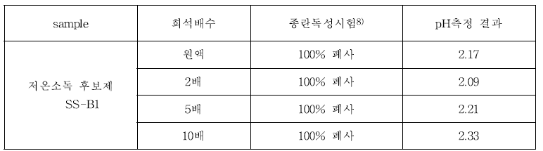 저온소독 후보제 SS-B1에 대한 종란 독성시험