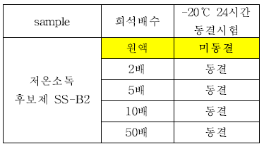 저온소독후보제 SS-B2에 대한 –20℃, 24시간 동결시험