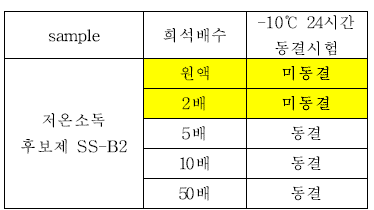 저온소독후보제 SS-B2에 대한 –10℃, 24시간 동결시험