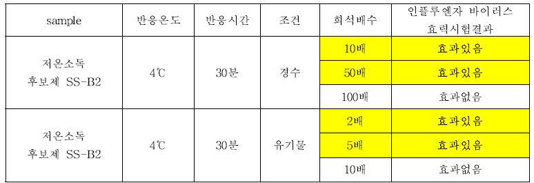 저온소독후보제 SS-B2 혼합 시 소독제 효력시험 표준시험조건