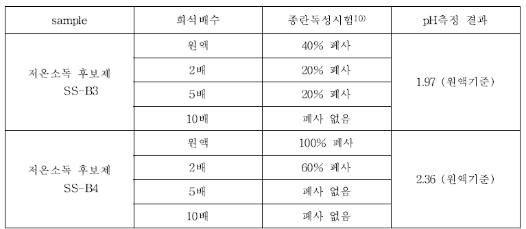 저온소독 후보제 SS-B3 및 SS-B4에 대한 종란 독성시험