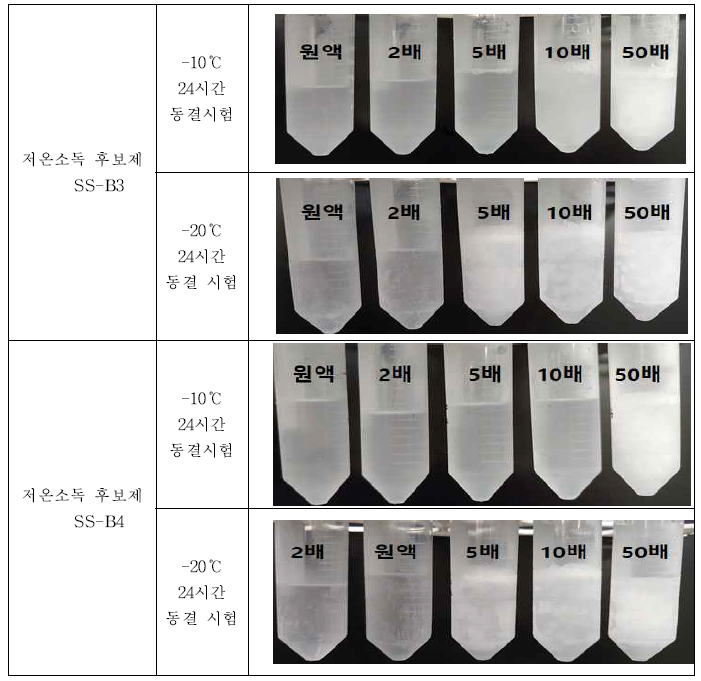 저온소독 후보제 SS-B3 및 SS-B4에 대한 –10℃, –20℃ (24시간) 동결시험