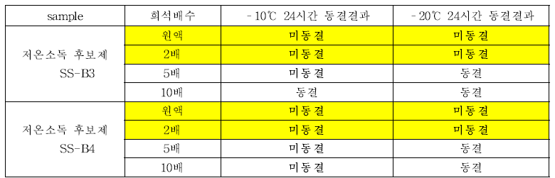 저온소독 후보제 SS-B3 및 SS-B4에 대한 –10℃, –20℃ (24시간) 동결시험