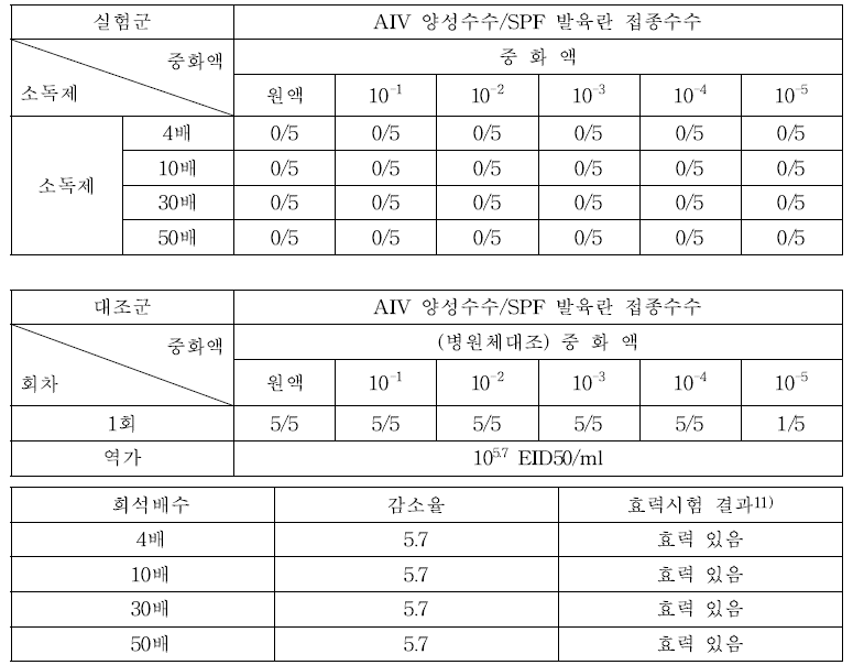 조류 인플루엔자 바이러스에 대한 소독제 효력 시험 결과