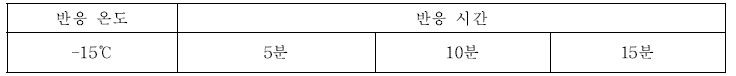 반응온도 및 반응시간