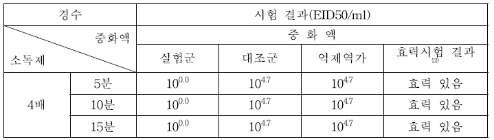 조류 인플루엔자 바이러스에 대한 소독제 저온 효력시험 결과