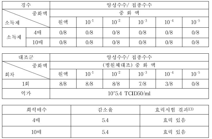 전염성 기관지염 바이러스에 대한 소독제 효력시험 결과