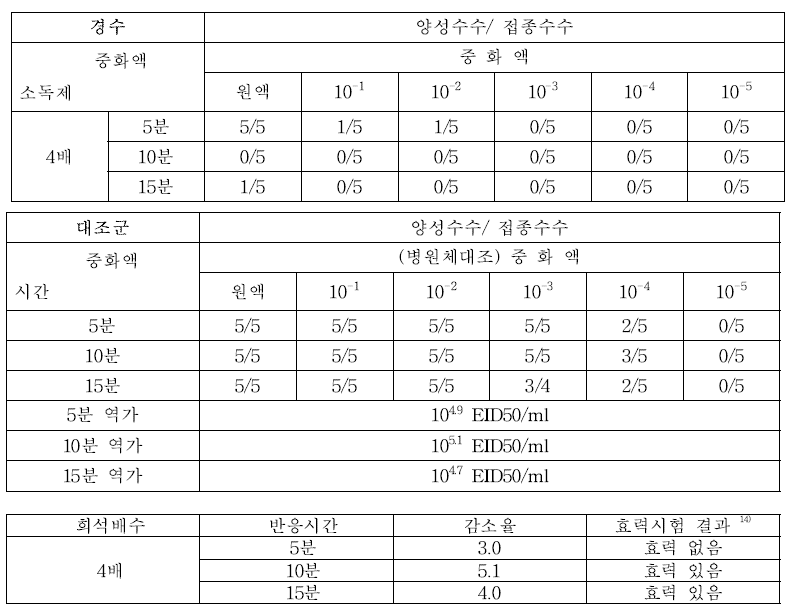 전염성 기관지염 바이러스에 대한 소독제 저온 효력시험 결과