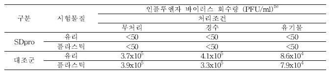 SDpro 스프레이의 저병원성 인플루엔자 바이러스에 대한 plaque assay 결과