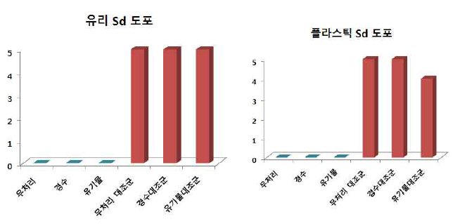 TICD50/ml로 평가한 임시 평가 기준 시험 결과