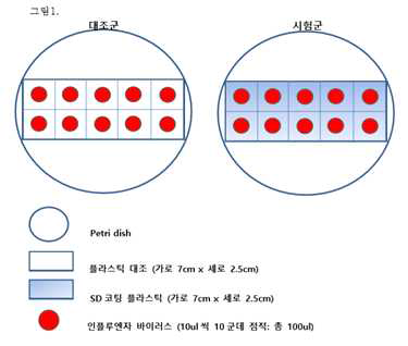 코팅형 소독제 소독 지속능 평가법 모식도