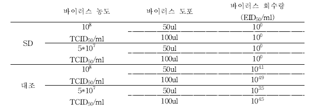 플라스틱에 바이러스 점적 방식으로 시험한 결과