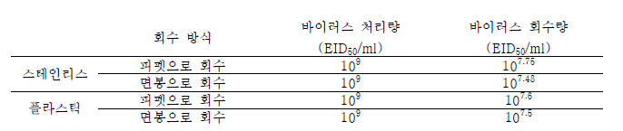 회수 방식에 따른 평균 바이러스 회수량 비교 시험