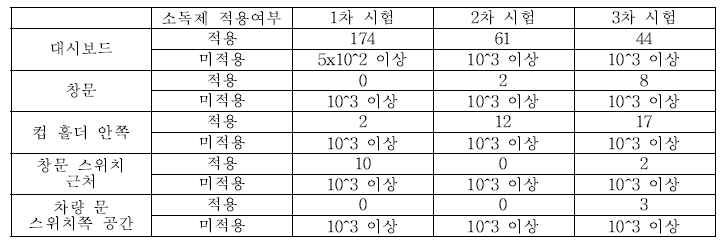 차량 내 소독제 적용 후 효력 평가 시험 결과(단위 : CFU/mL)