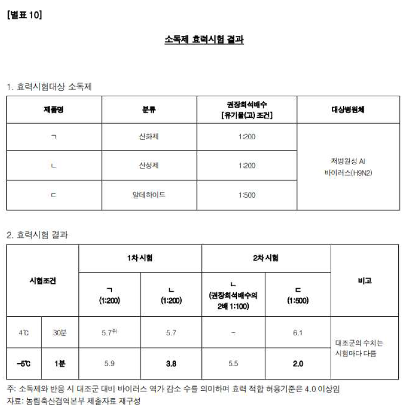 표준시험조건과 낮은온도조건에서의 소독효과 비교_농림축산검역본부 제출자료