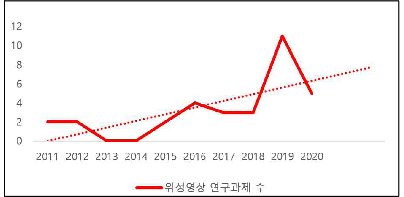 연도별 위성영상 관련 국내 연구과제 수