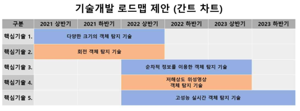 연구에서 제안하는 기술개발 로드맵