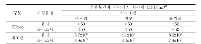 SDpro 스프레이의 저병원성 인플루엔자 바이러스에 대한 plaque assay 결과