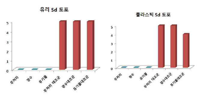 TICD50/ml로 평가한 임시 평가 기준 시험 결과