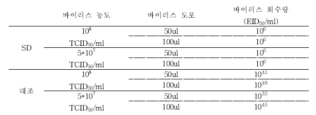 플라스틱에 바이러스 점적 방식으로 시험한 결과