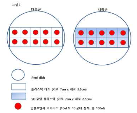 코팅형 소독제 소독 지속능 평가법 모식도