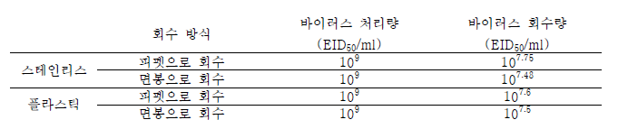 회수 방식에 따른 평균 바이러스 회수량 비교 시험