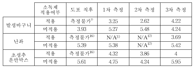 축산 물품 코팅형 소독제 적용 후 소독제 효력 시험 결과(log값으로 표기함.)