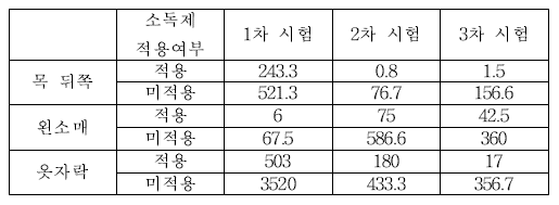 개인용 보호구 소독제 적용 후 효력 평가 시험 결과(단위 : CFU/mL)